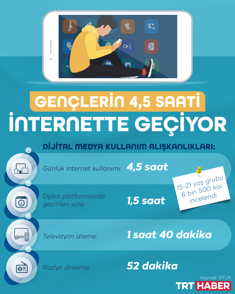 Gençlerin günlük ortalama 4,5 saati internette geçiyor